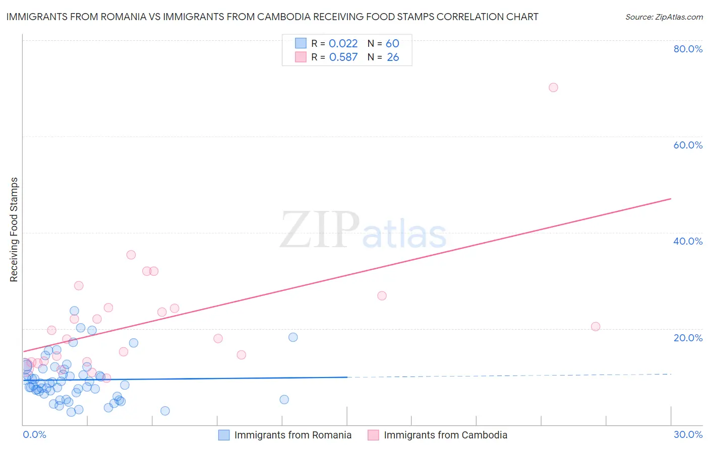 Immigrants from Romania vs Immigrants from Cambodia Receiving Food Stamps