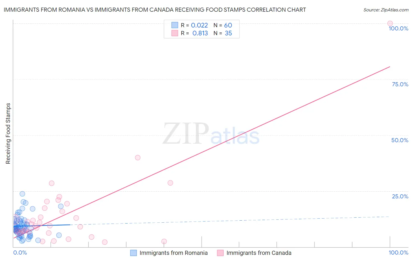 Immigrants from Romania vs Immigrants from Canada Receiving Food Stamps