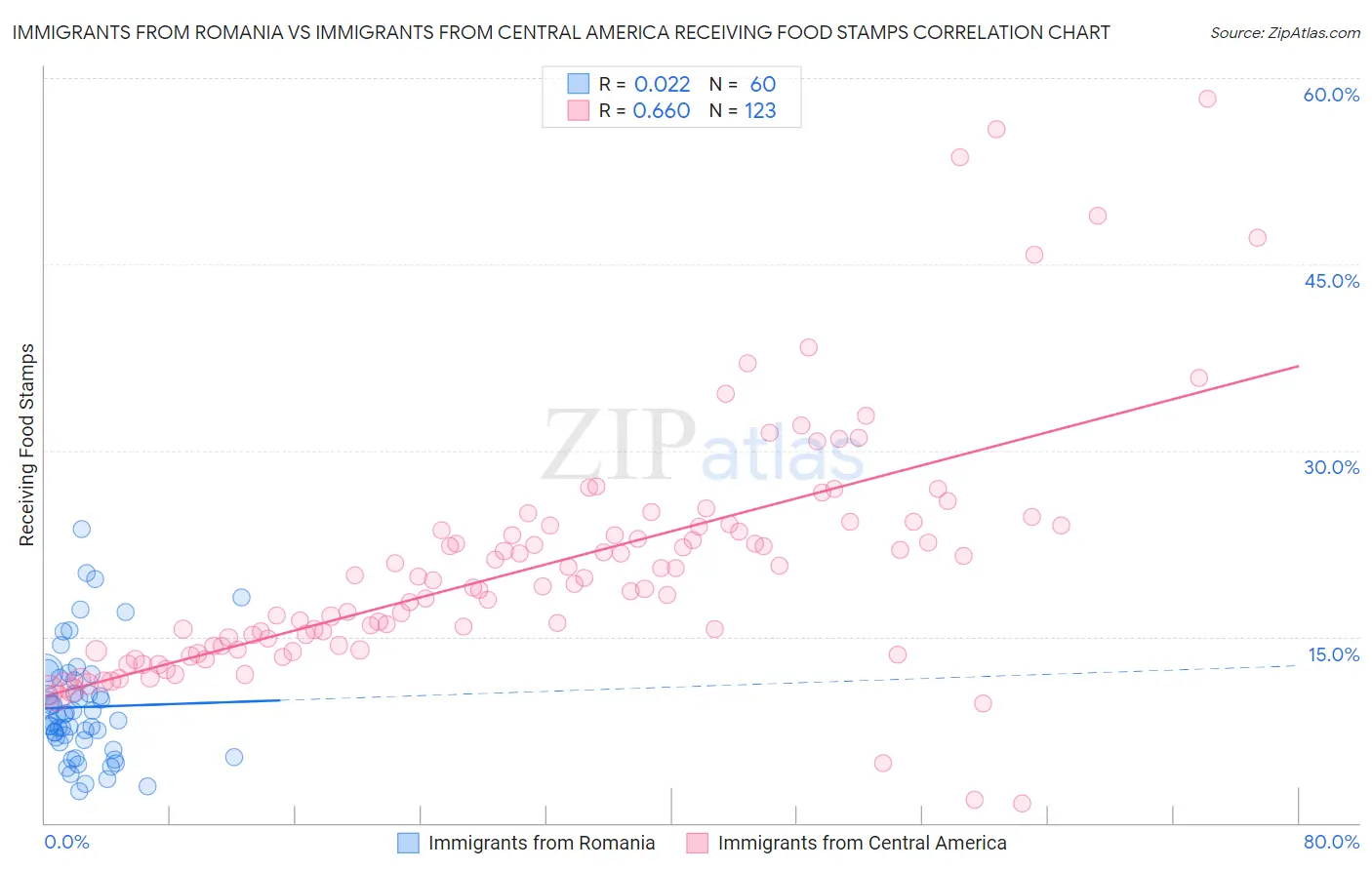 Immigrants from Romania vs Immigrants from Central America Receiving Food Stamps