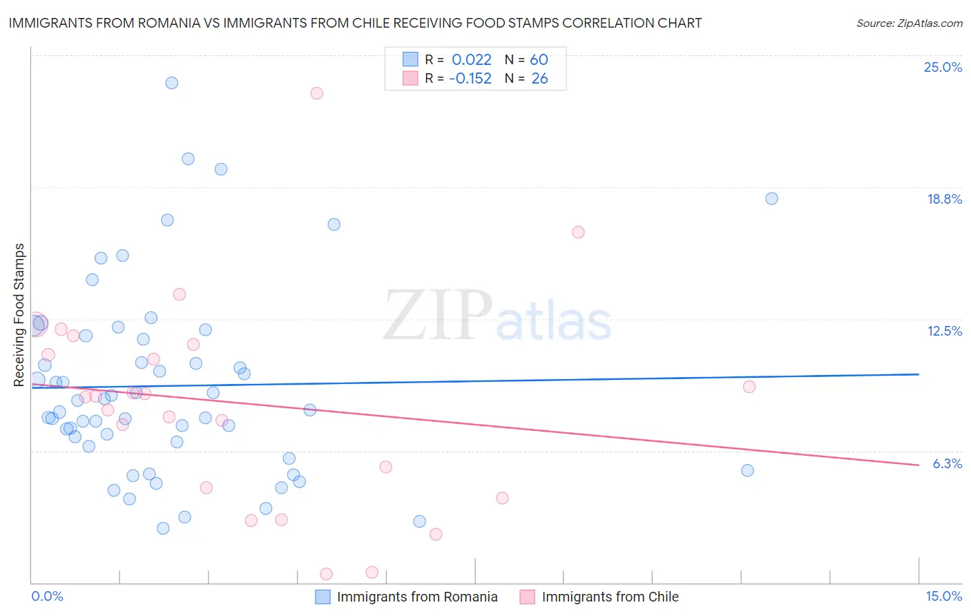 Immigrants from Romania vs Immigrants from Chile Receiving Food Stamps
