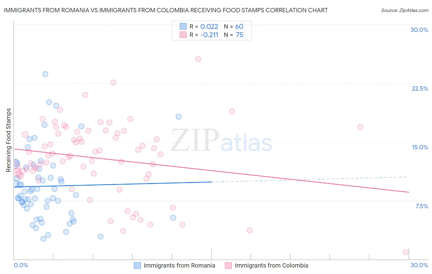 Immigrants from Romania vs Immigrants from Colombia Receiving Food Stamps