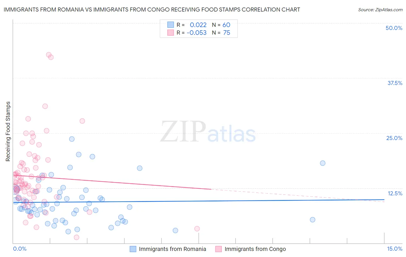 Immigrants from Romania vs Immigrants from Congo Receiving Food Stamps