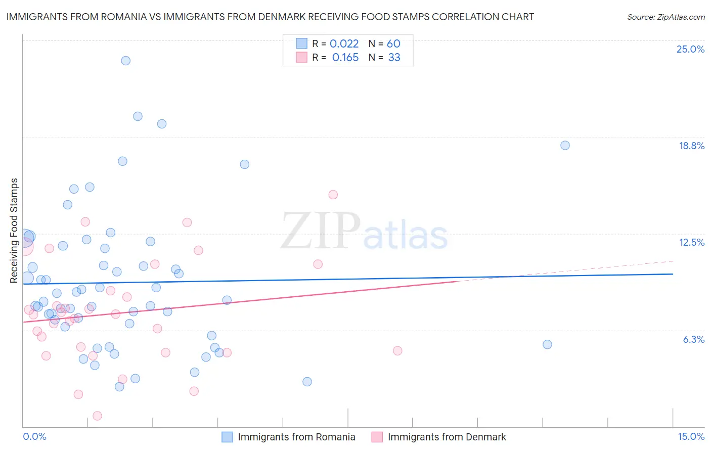 Immigrants from Romania vs Immigrants from Denmark Receiving Food Stamps