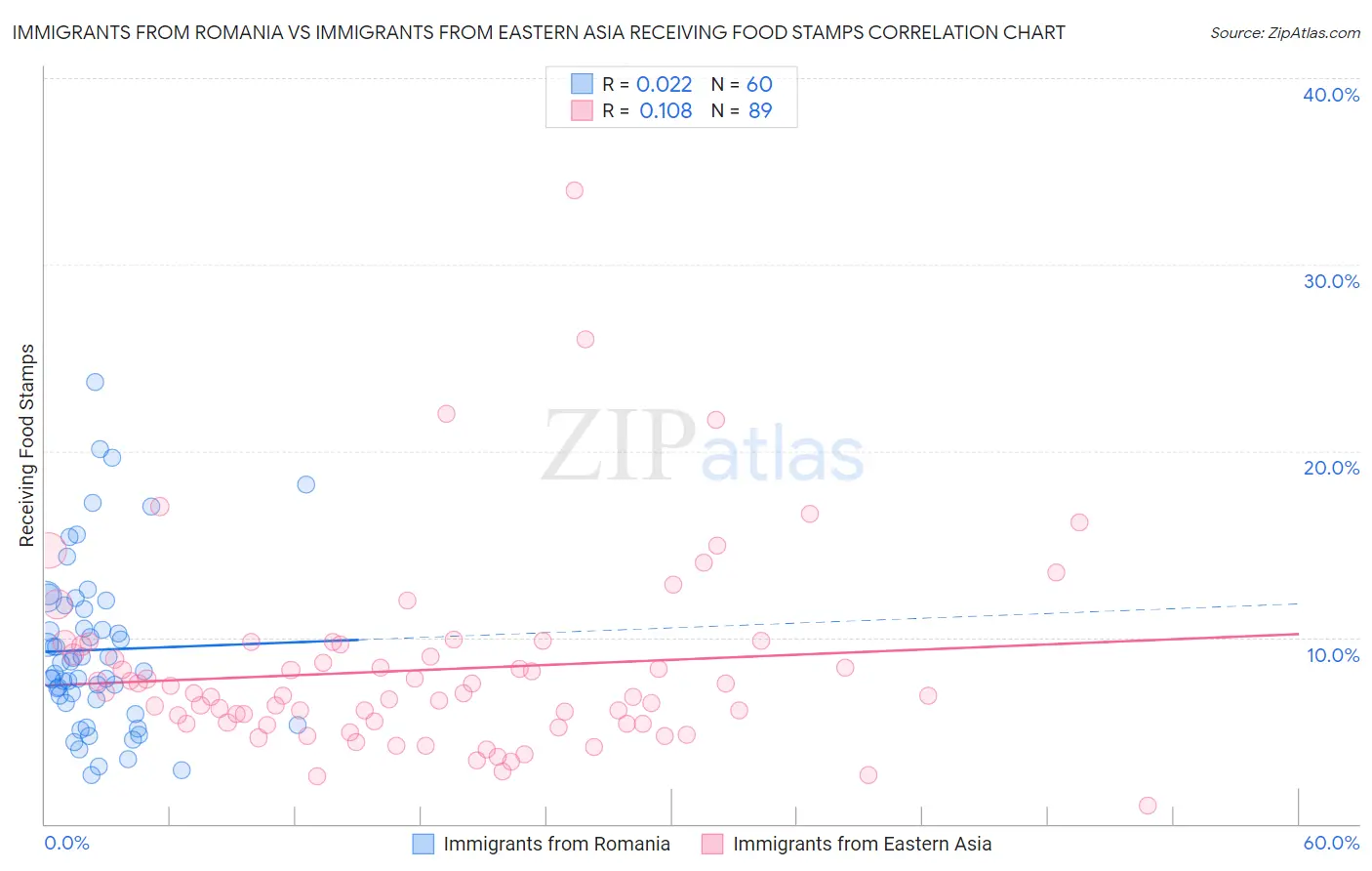 Immigrants from Romania vs Immigrants from Eastern Asia Receiving Food Stamps