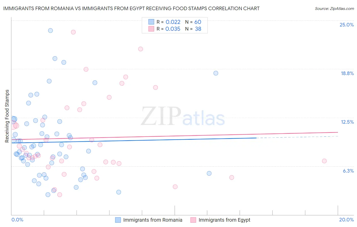 Immigrants from Romania vs Immigrants from Egypt Receiving Food Stamps