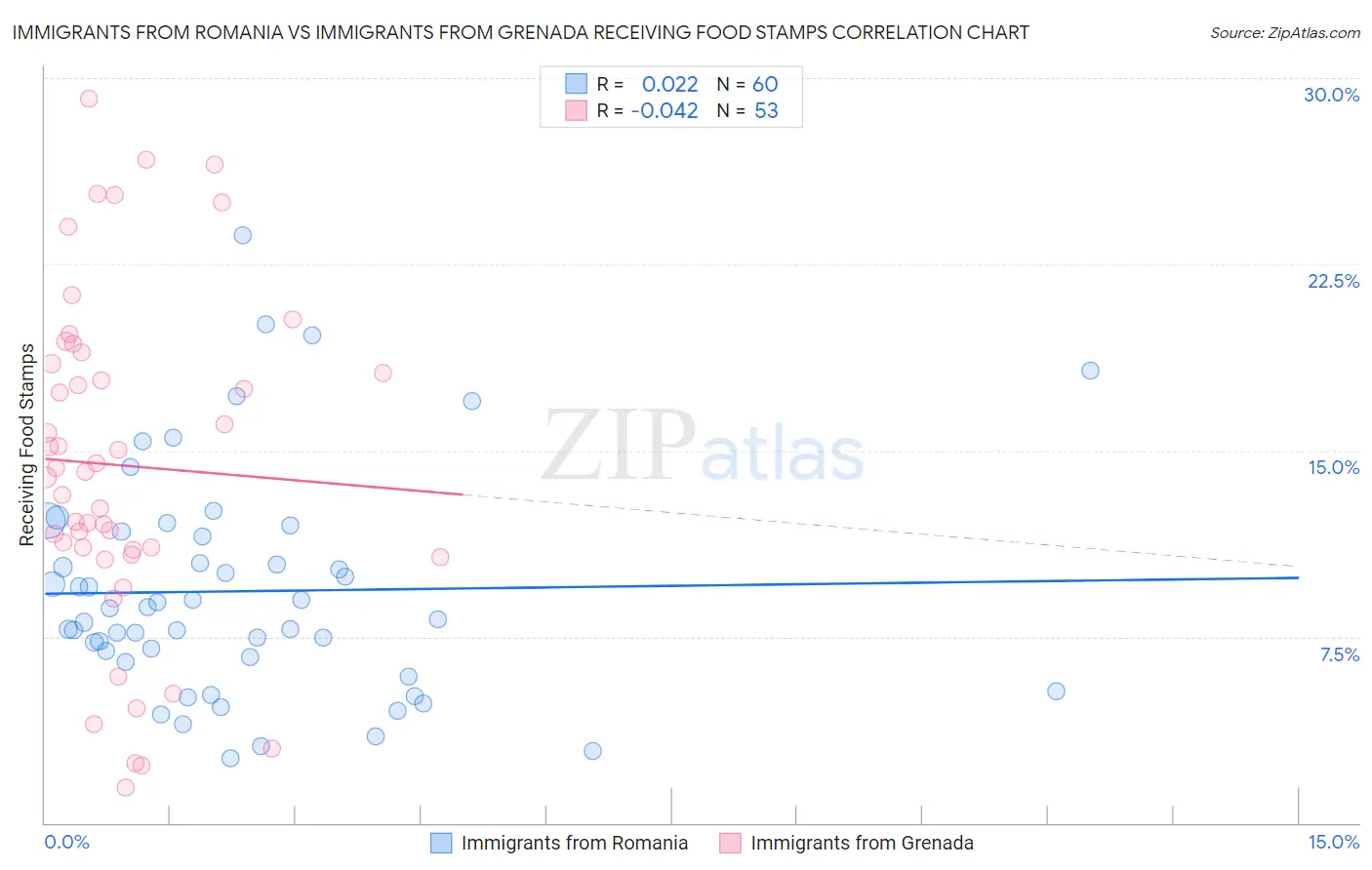 Immigrants from Romania vs Immigrants from Grenada Receiving Food Stamps