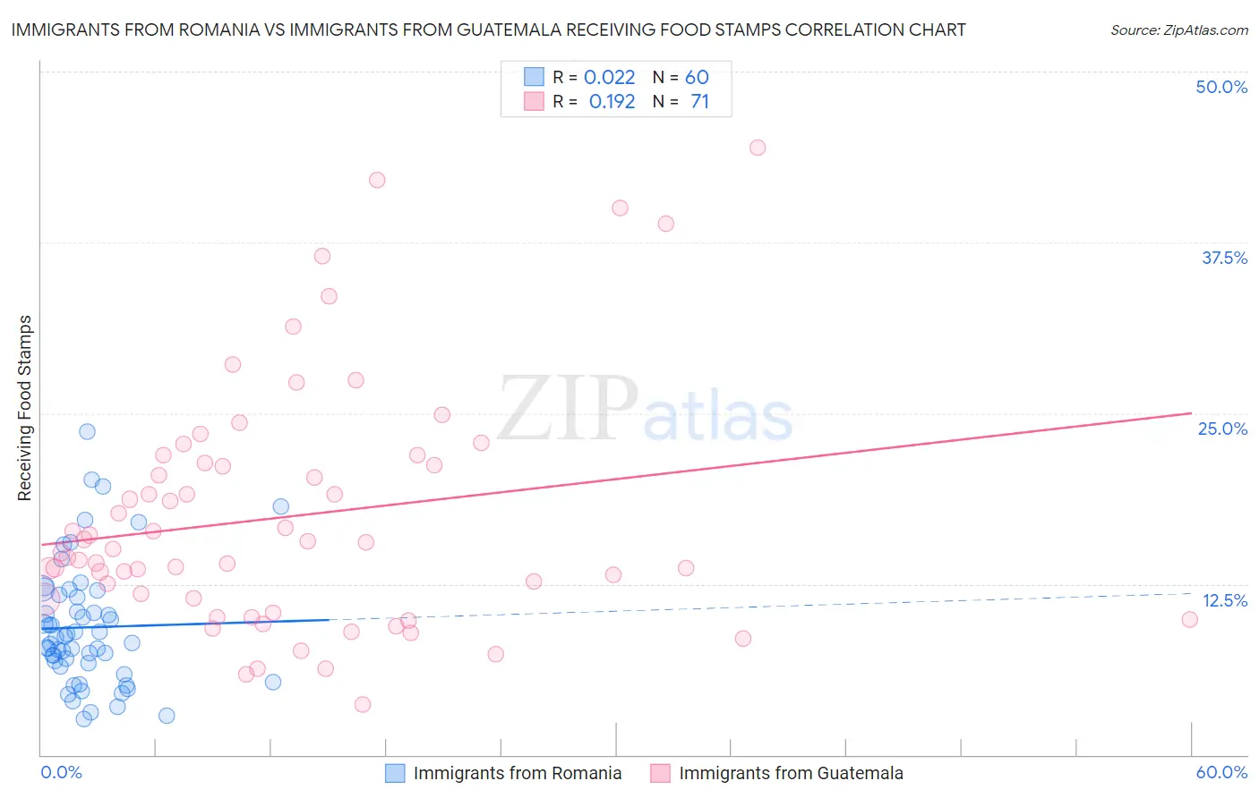 Immigrants from Romania vs Immigrants from Guatemala Receiving Food Stamps