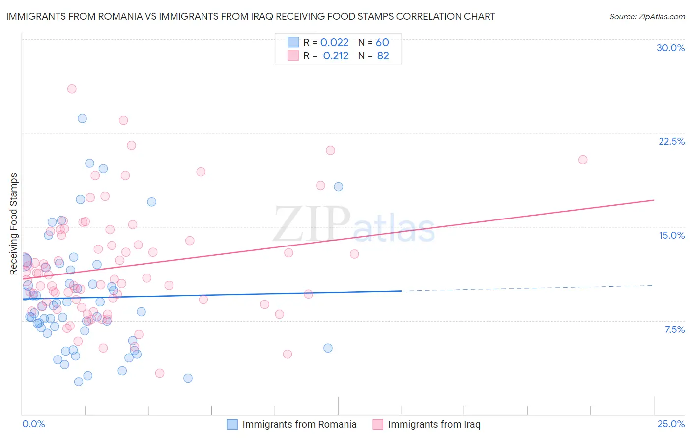 Immigrants from Romania vs Immigrants from Iraq Receiving Food Stamps