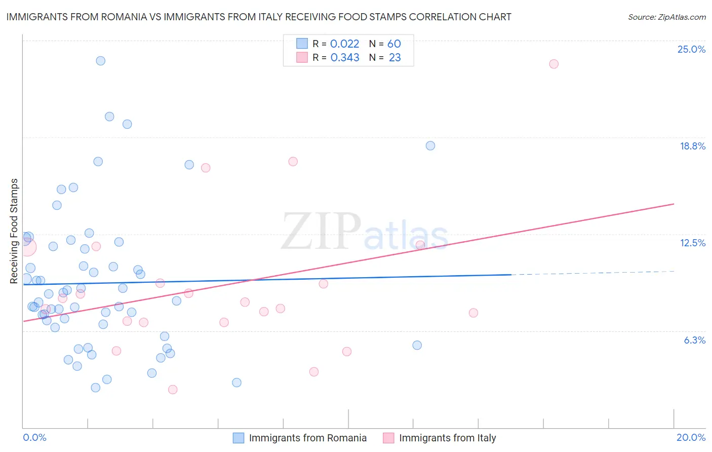 Immigrants from Romania vs Immigrants from Italy Receiving Food Stamps