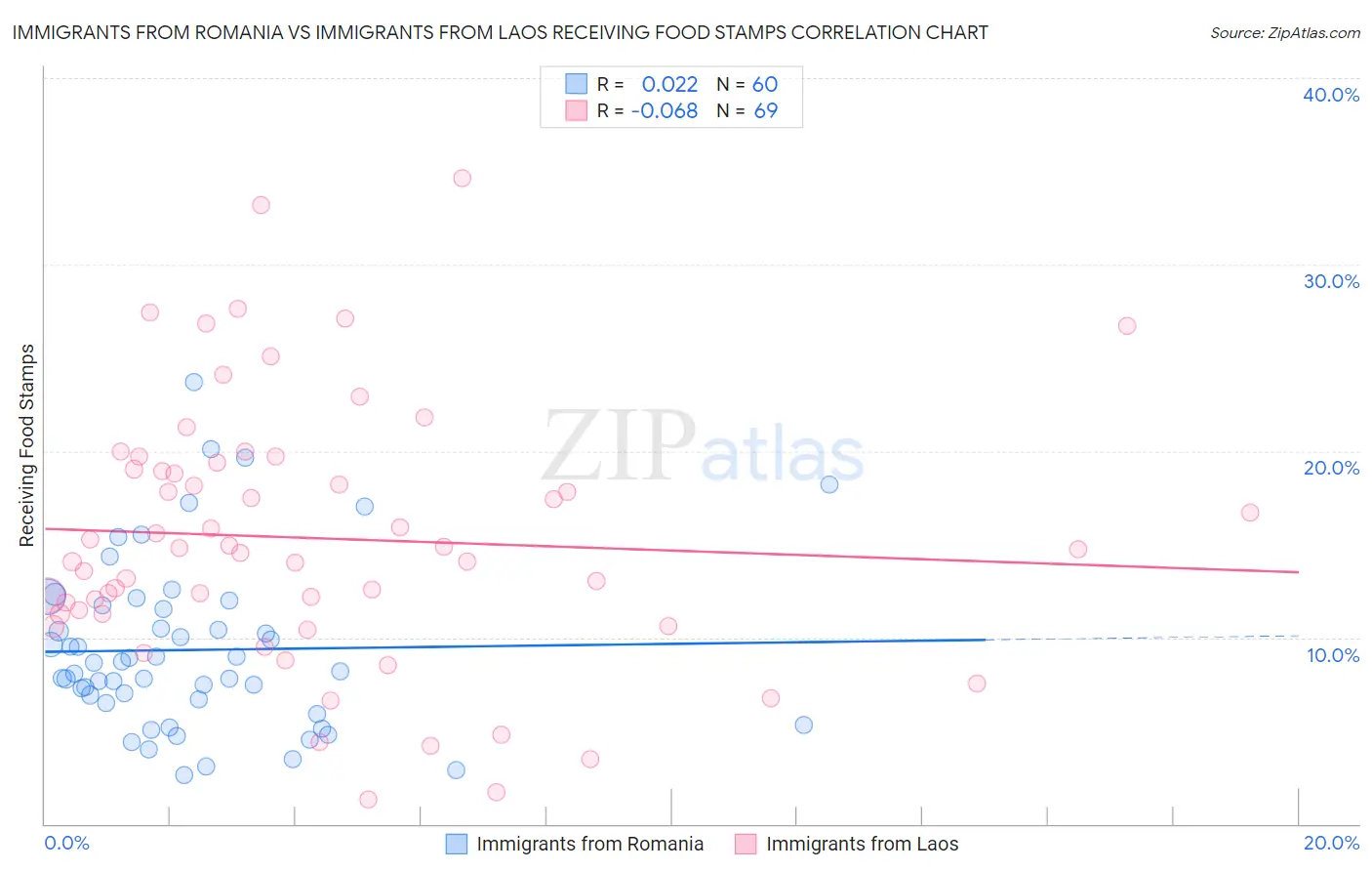 Immigrants from Romania vs Immigrants from Laos Receiving Food Stamps