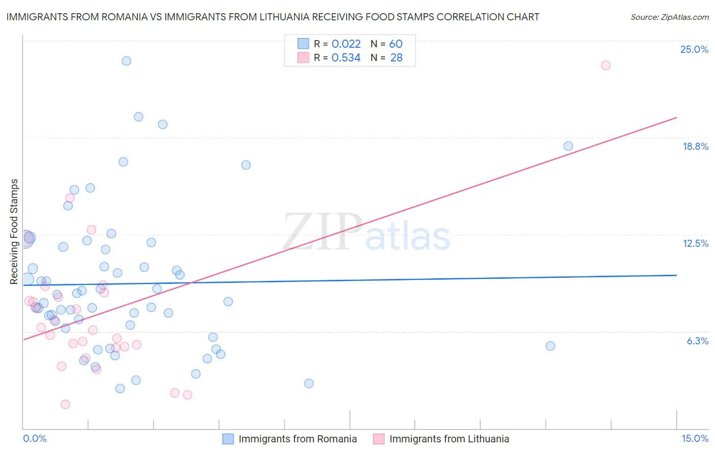 Immigrants from Romania vs Immigrants from Lithuania Receiving Food Stamps