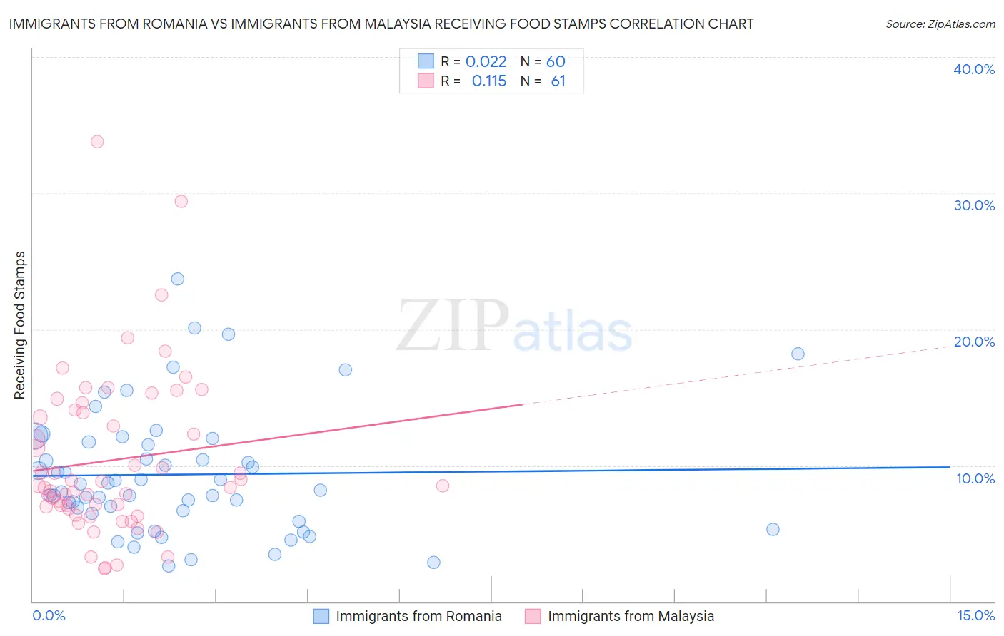 Immigrants from Romania vs Immigrants from Malaysia Receiving Food Stamps