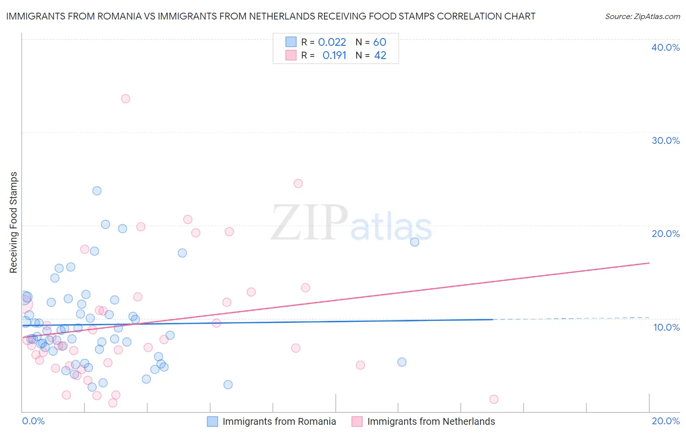 Immigrants from Romania vs Immigrants from Netherlands Receiving Food Stamps