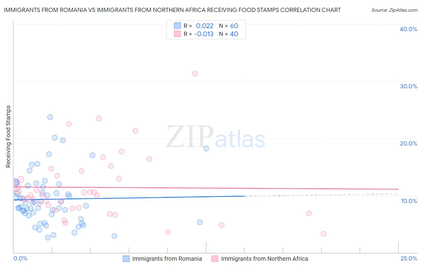 Immigrants from Romania vs Immigrants from Northern Africa Receiving Food Stamps