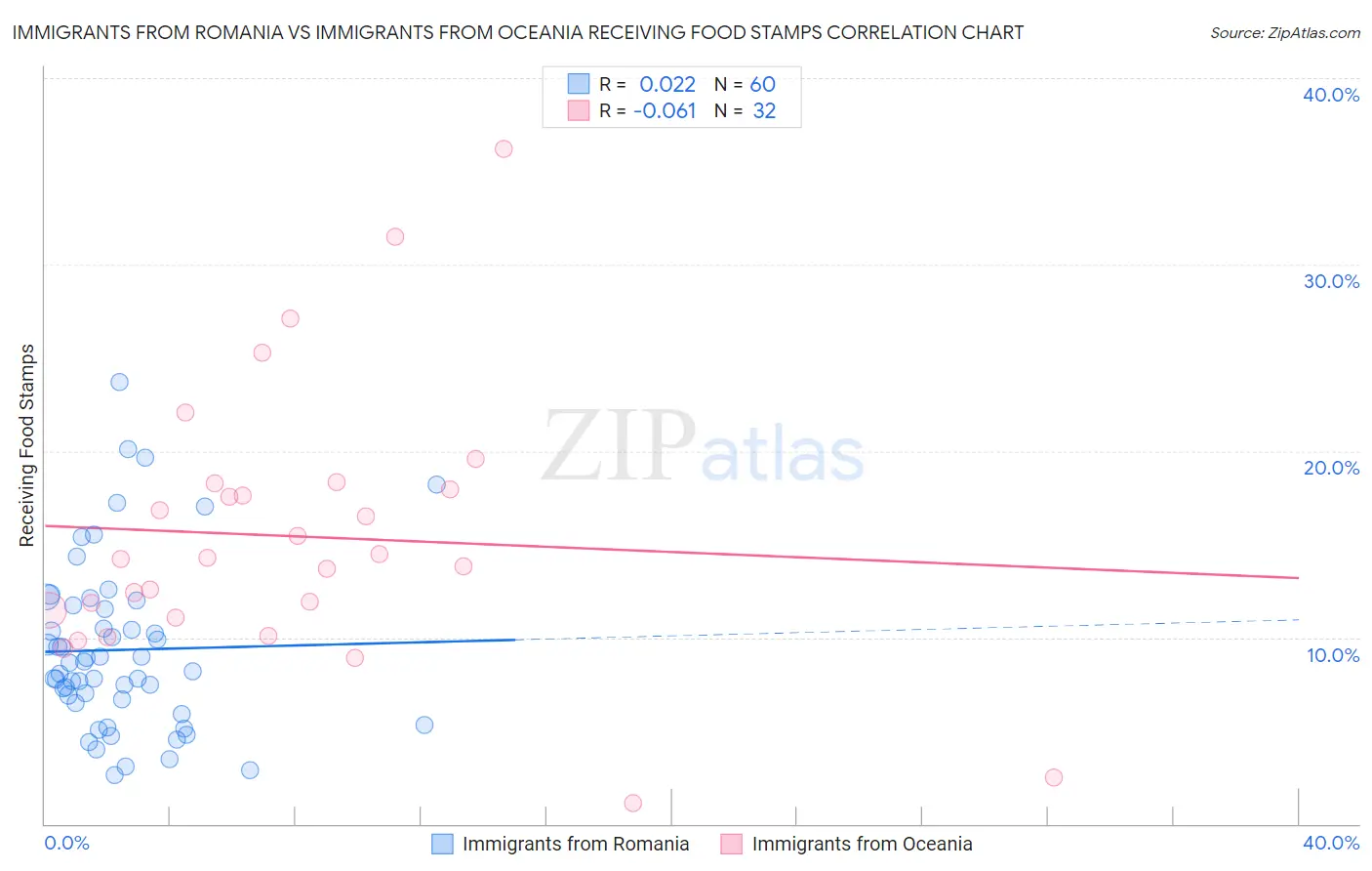 Immigrants from Romania vs Immigrants from Oceania Receiving Food Stamps