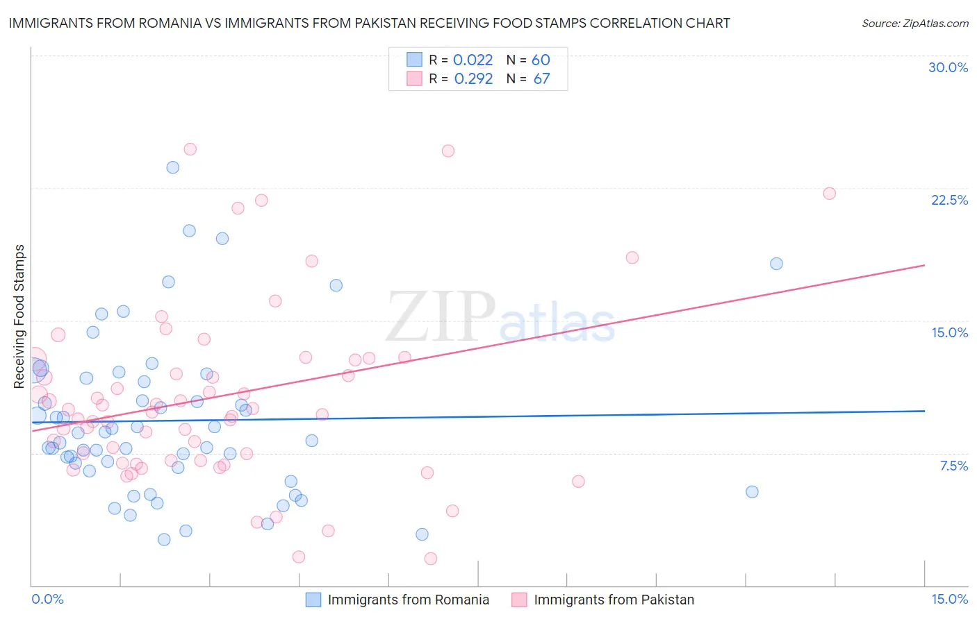 Immigrants from Romania vs Immigrants from Pakistan Receiving Food Stamps