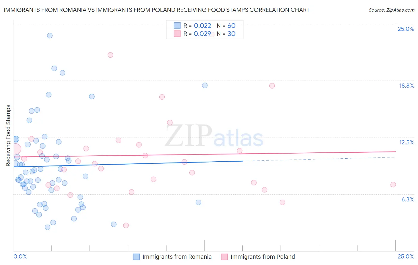 Immigrants from Romania vs Immigrants from Poland Receiving Food Stamps