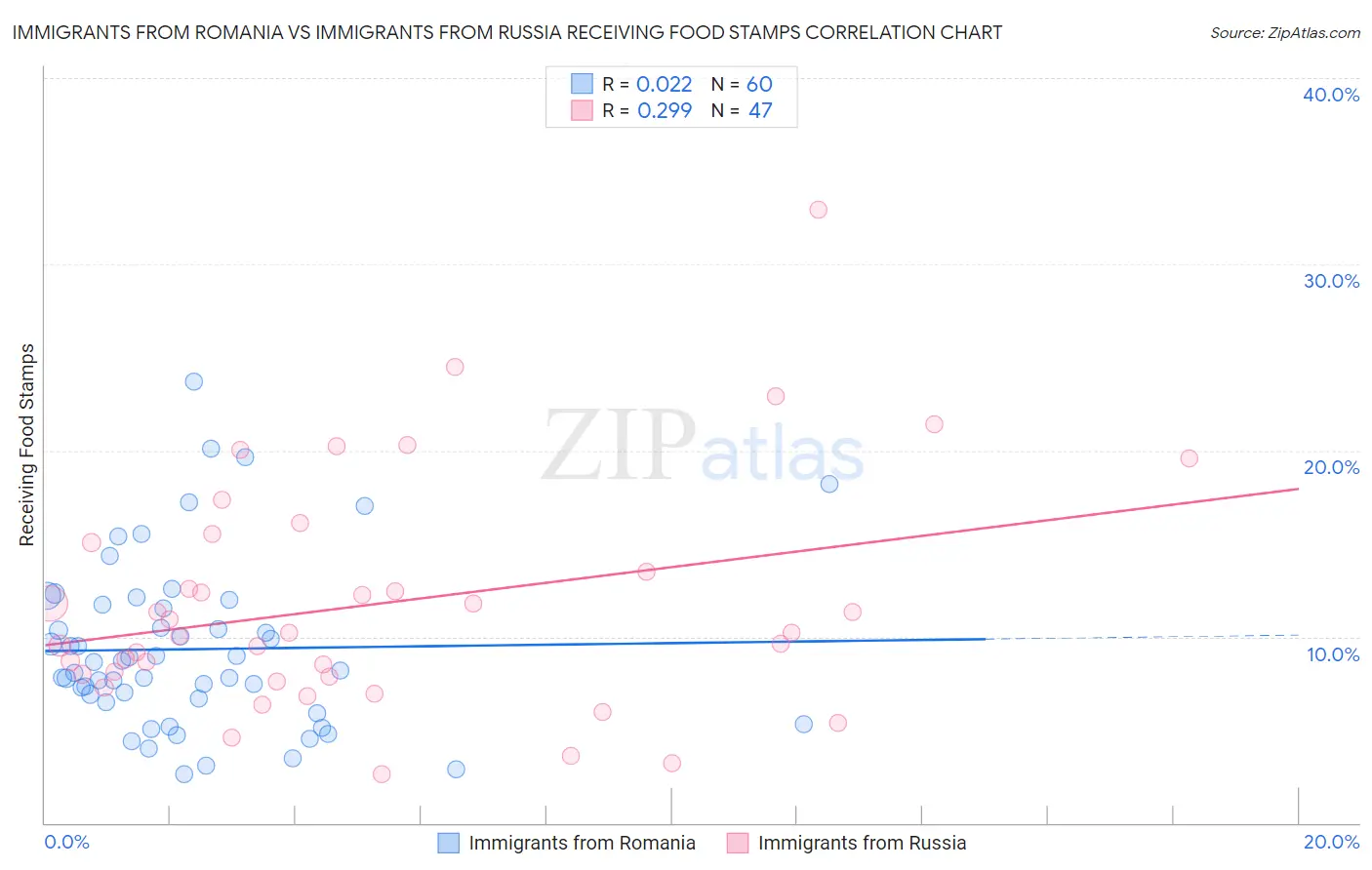 Immigrants from Romania vs Immigrants from Russia Receiving Food Stamps