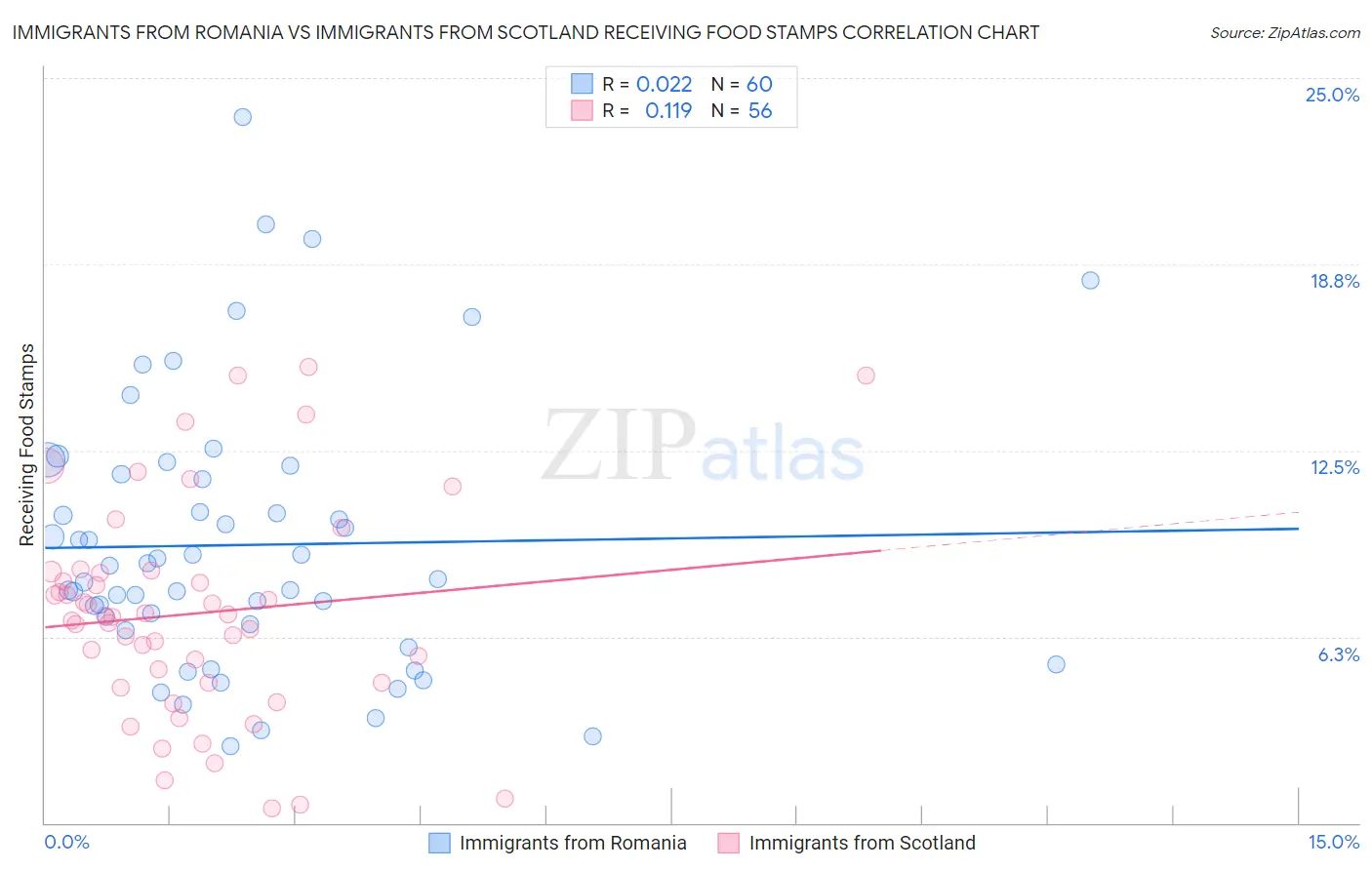 Immigrants from Romania vs Immigrants from Scotland Receiving Food Stamps