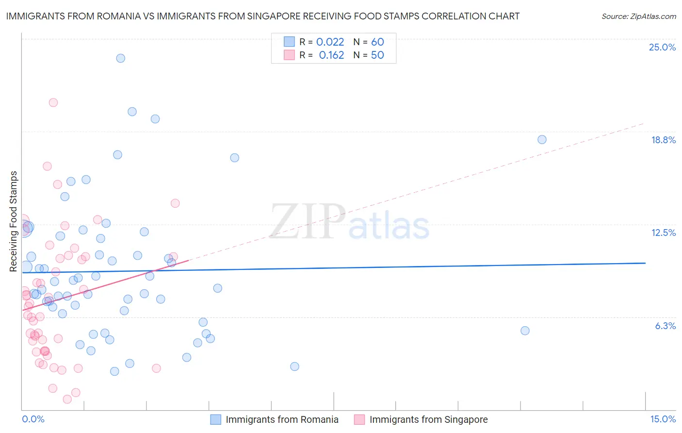 Immigrants from Romania vs Immigrants from Singapore Receiving Food Stamps