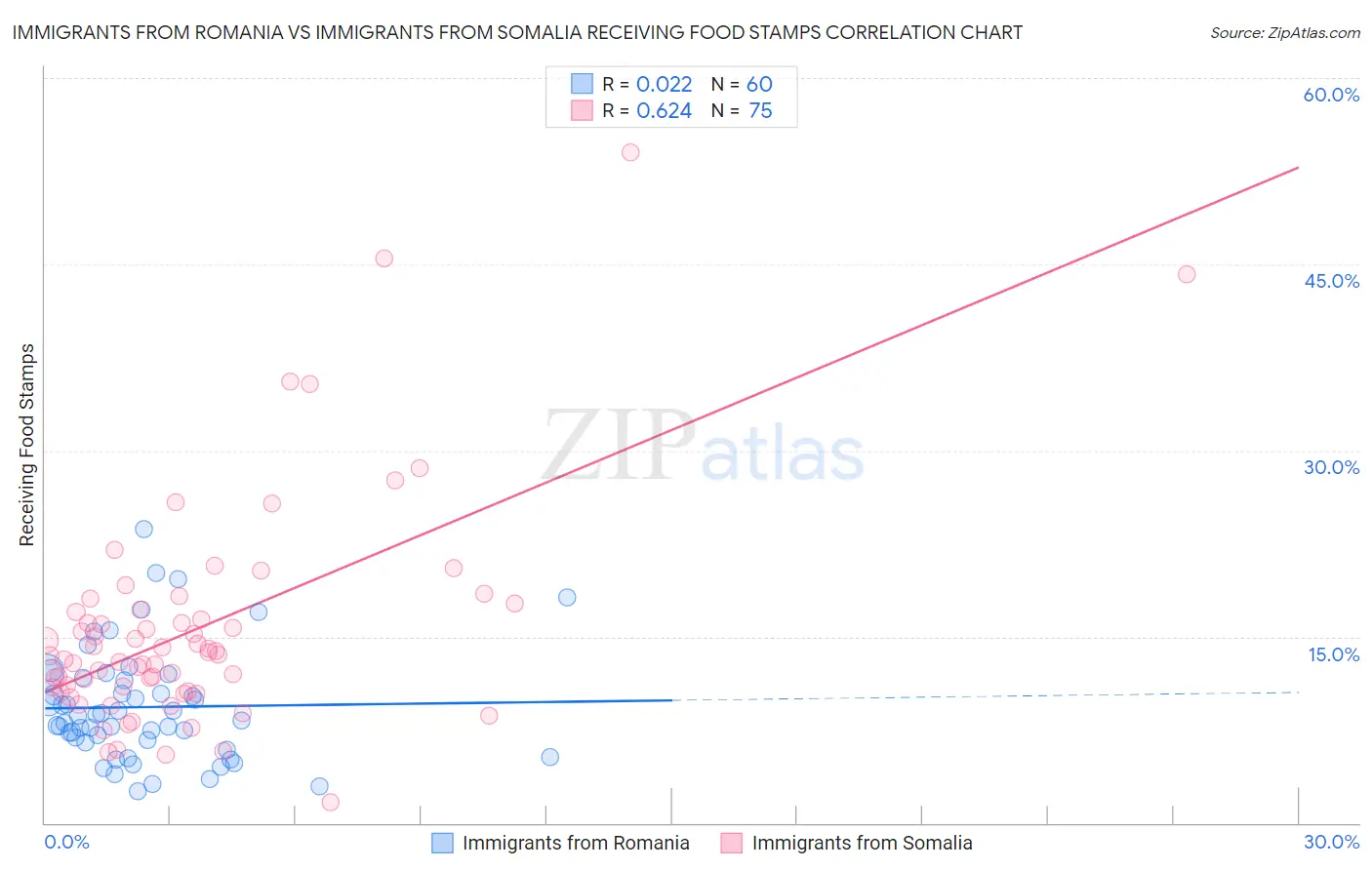 Immigrants from Romania vs Immigrants from Somalia Receiving Food Stamps
