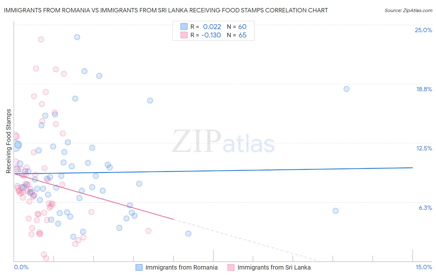 Immigrants from Romania vs Immigrants from Sri Lanka Receiving Food Stamps