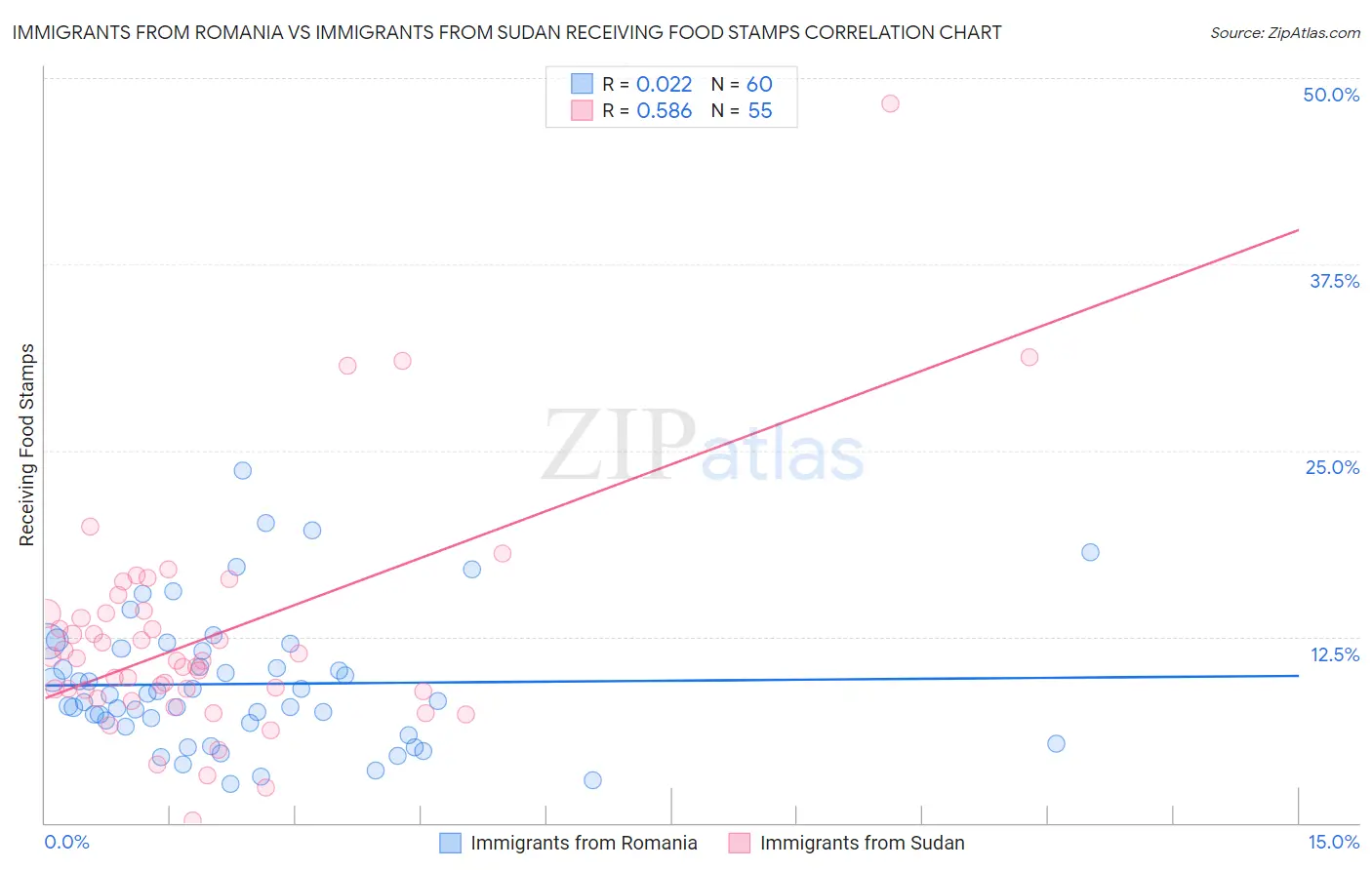 Immigrants from Romania vs Immigrants from Sudan Receiving Food Stamps
