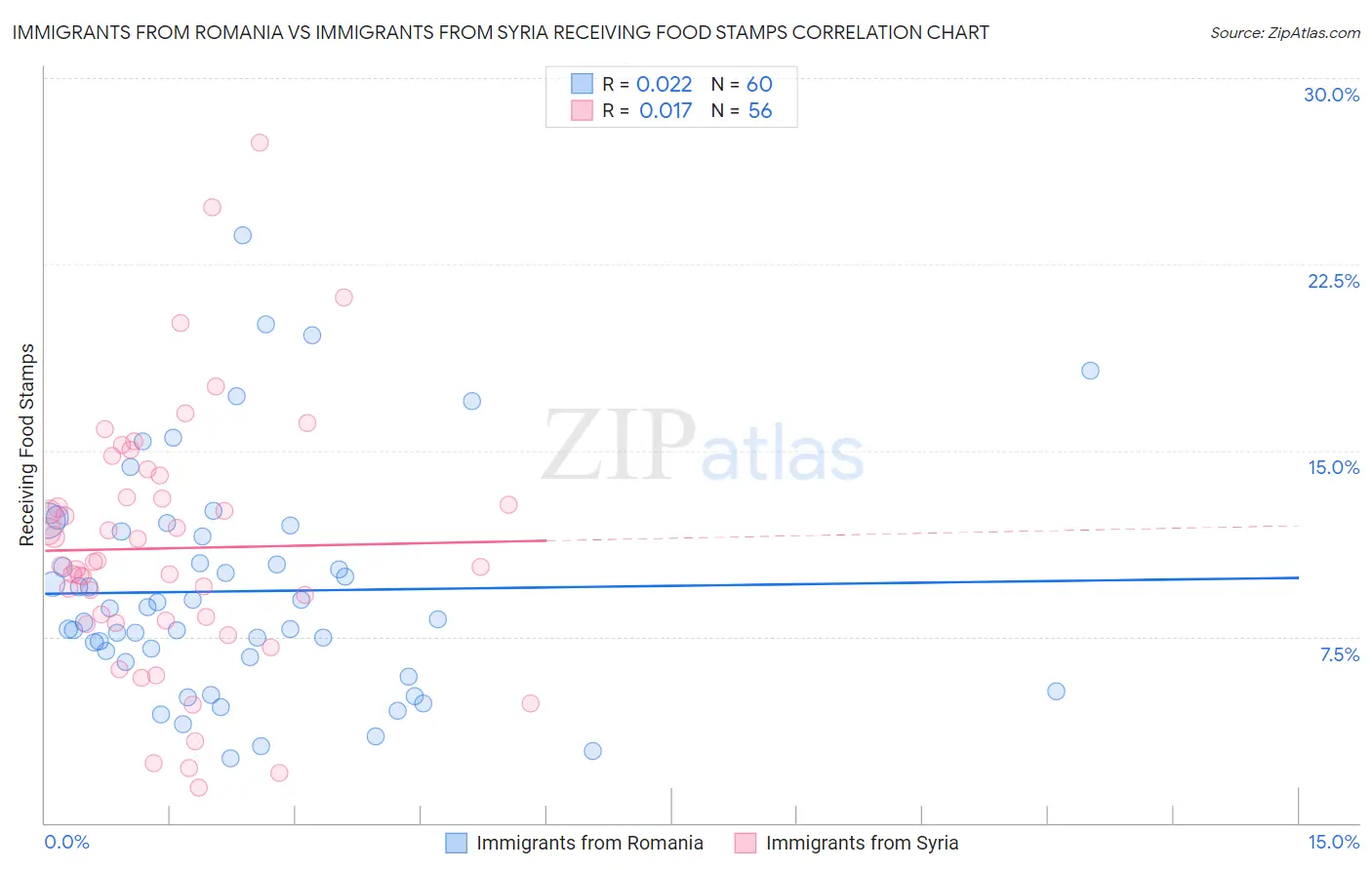 Immigrants from Romania vs Immigrants from Syria Receiving Food Stamps