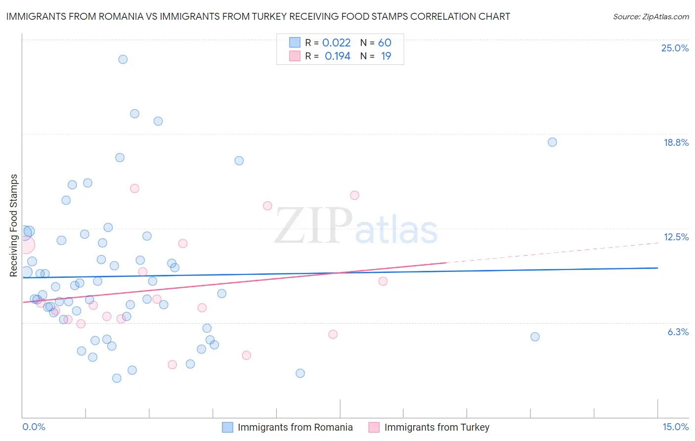 Immigrants from Romania vs Immigrants from Turkey Receiving Food Stamps