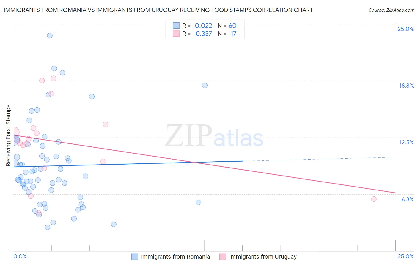 Immigrants from Romania vs Immigrants from Uruguay Receiving Food Stamps