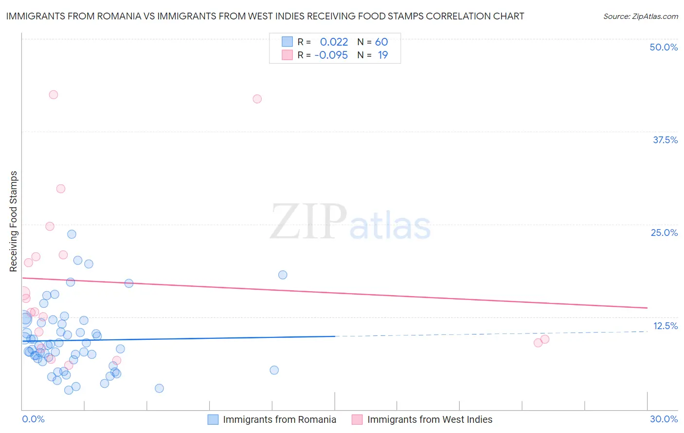 Immigrants from Romania vs Immigrants from West Indies Receiving Food Stamps