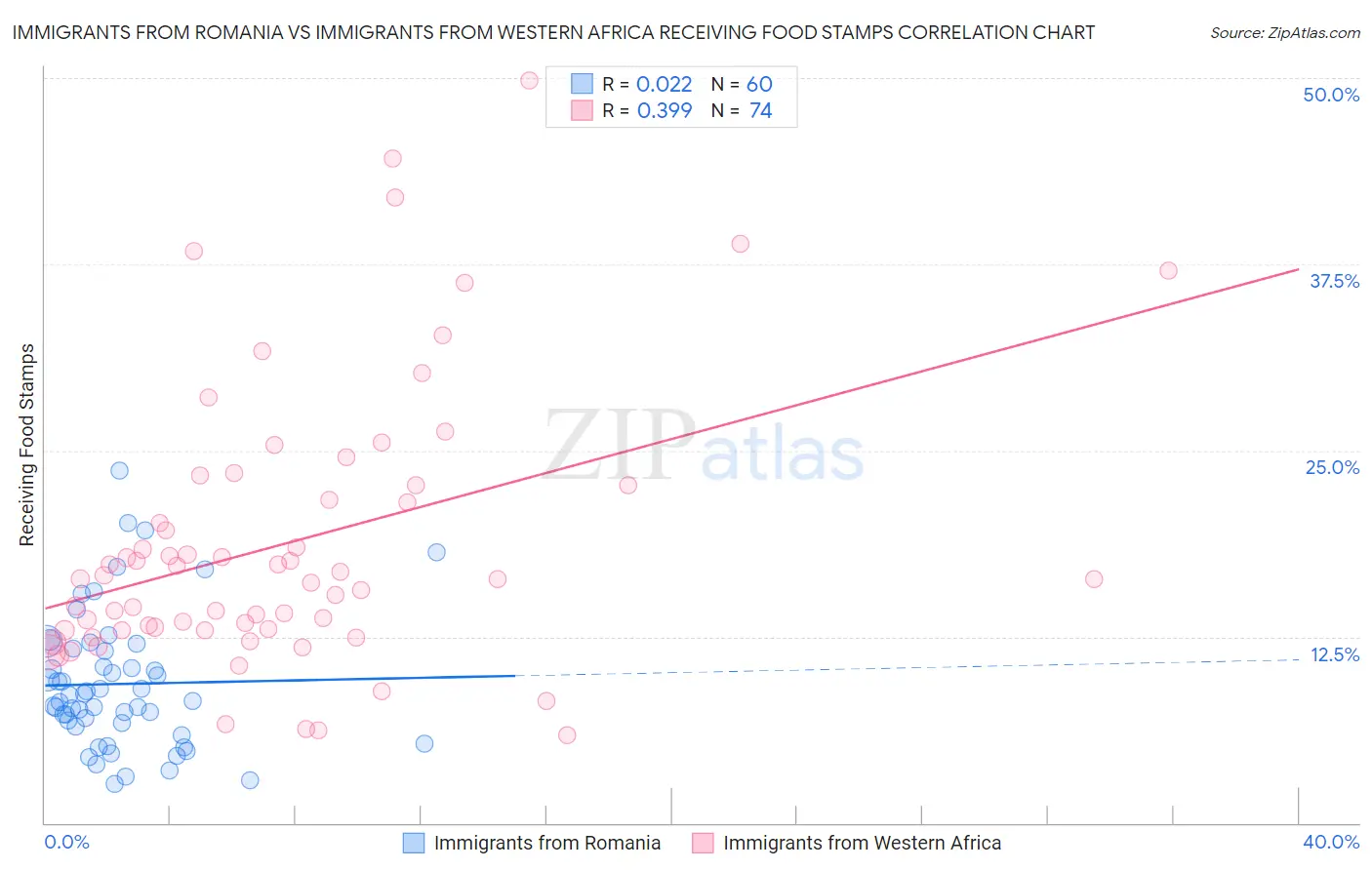 Immigrants from Romania vs Immigrants from Western Africa Receiving Food Stamps