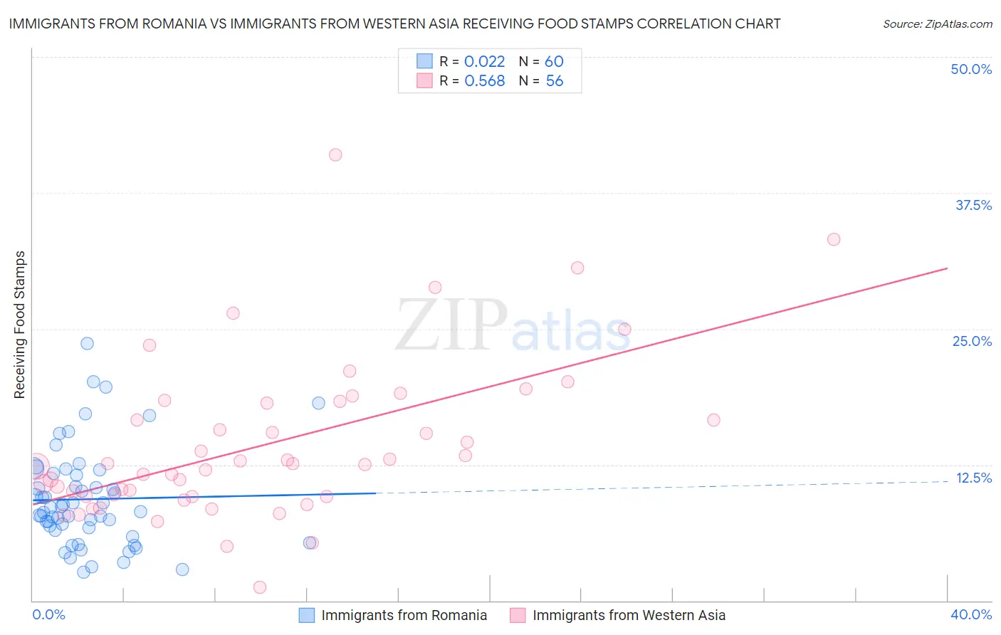 Immigrants from Romania vs Immigrants from Western Asia Receiving Food Stamps