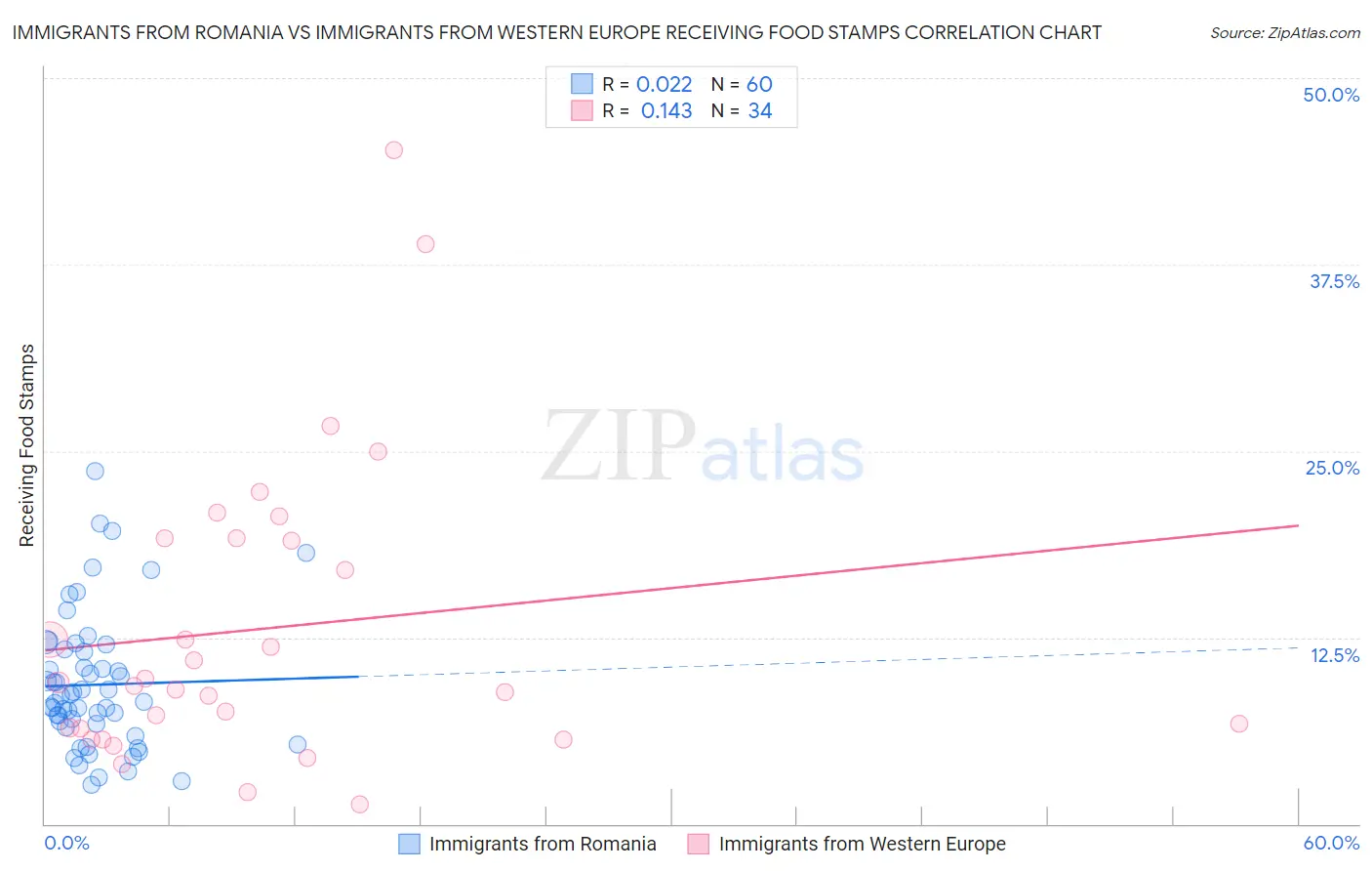 Immigrants from Romania vs Immigrants from Western Europe Receiving Food Stamps