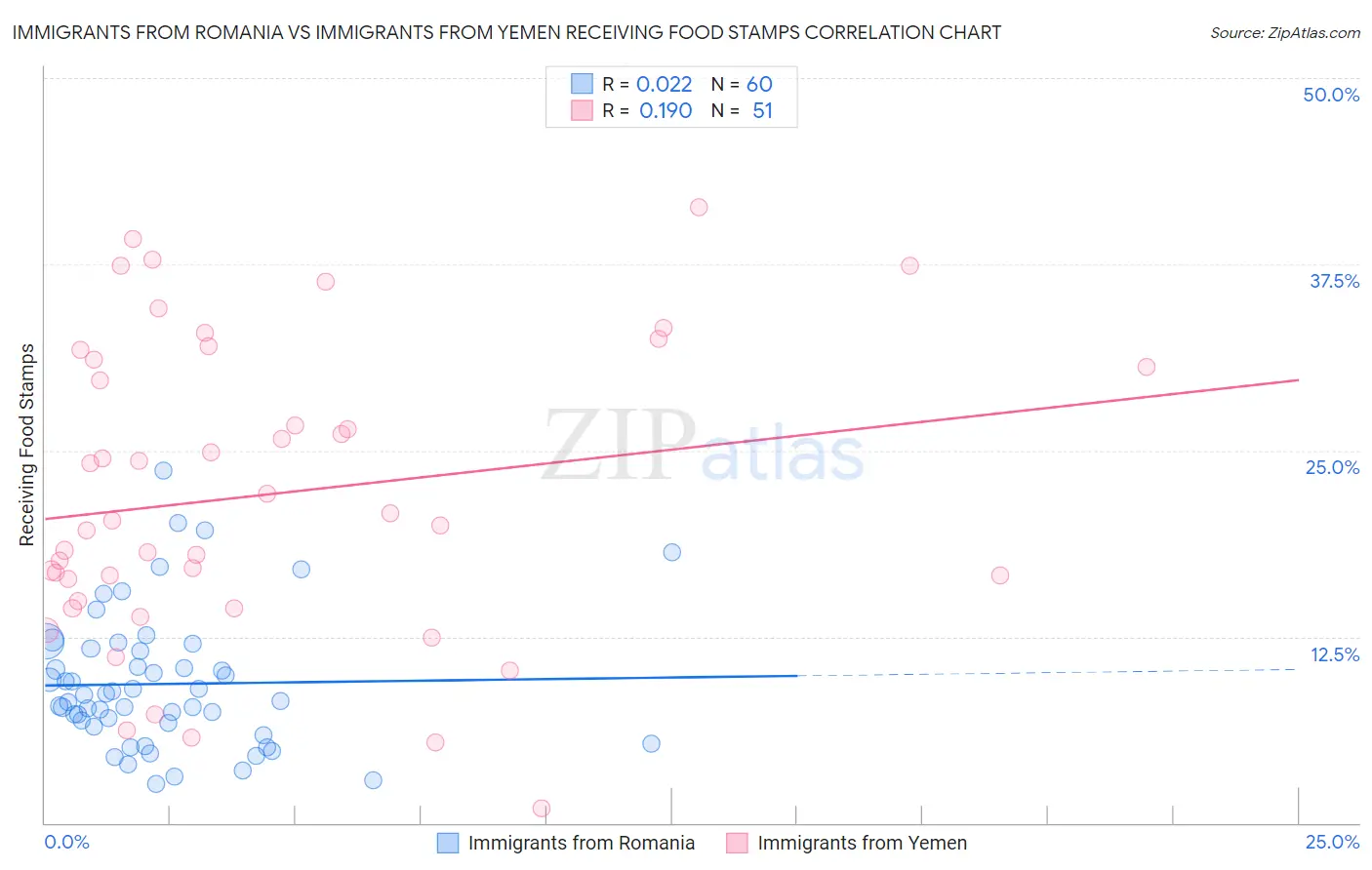 Immigrants from Romania vs Immigrants from Yemen Receiving Food Stamps