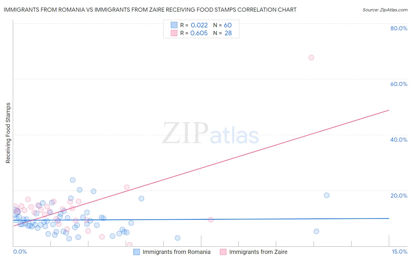 Immigrants from Romania vs Immigrants from Zaire Receiving Food Stamps