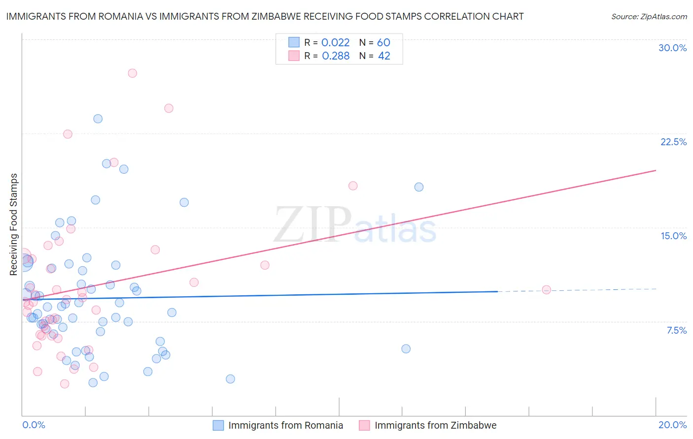 Immigrants from Romania vs Immigrants from Zimbabwe Receiving Food Stamps