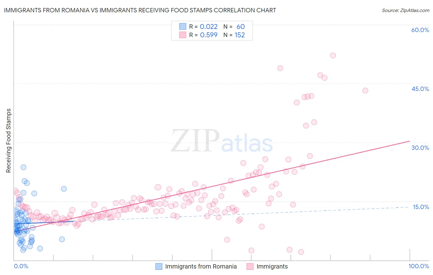 Immigrants from Romania vs Immigrants Receiving Food Stamps