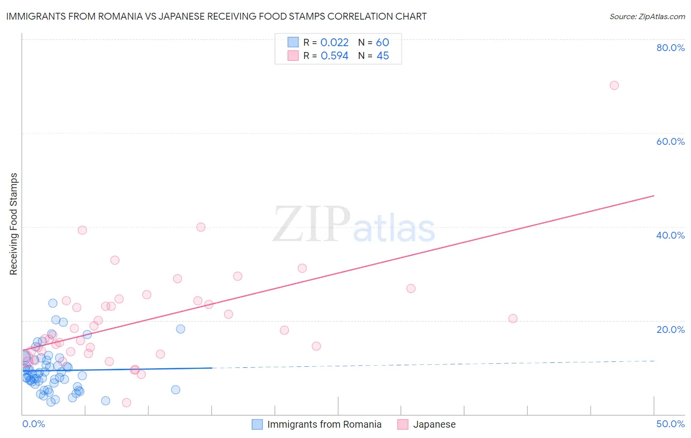Immigrants from Romania vs Japanese Receiving Food Stamps