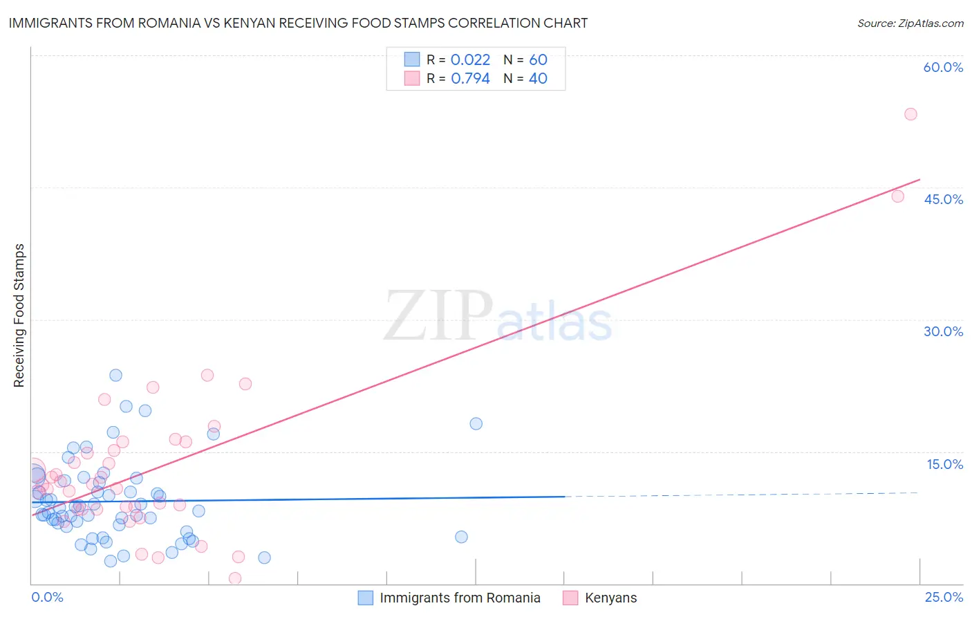 Immigrants from Romania vs Kenyan Receiving Food Stamps