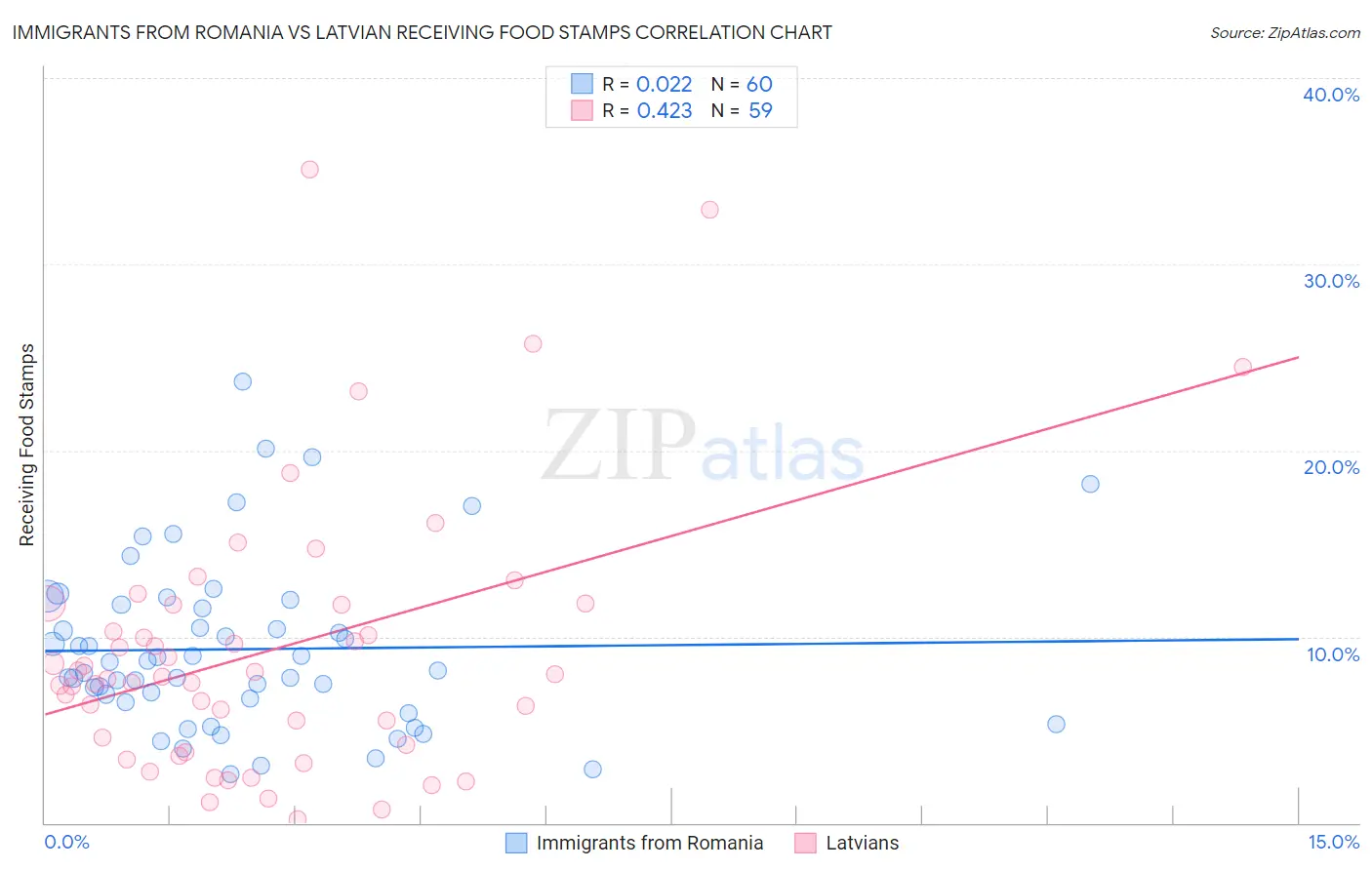 Immigrants from Romania vs Latvian Receiving Food Stamps