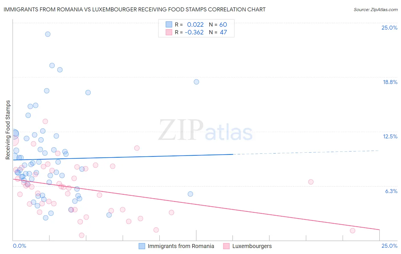 Immigrants from Romania vs Luxembourger Receiving Food Stamps