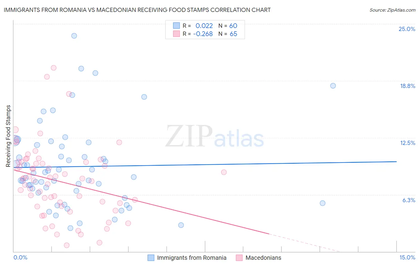 Immigrants from Romania vs Macedonian Receiving Food Stamps