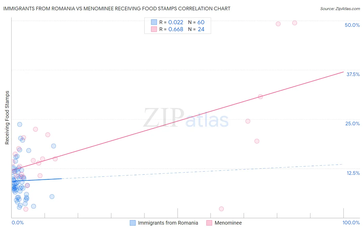 Immigrants from Romania vs Menominee Receiving Food Stamps