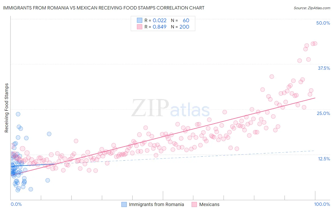 Immigrants from Romania vs Mexican Receiving Food Stamps