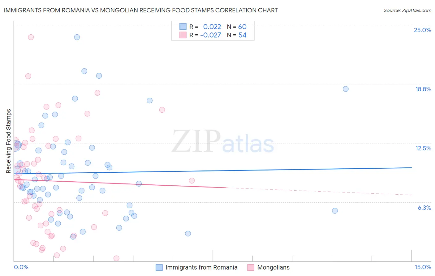 Immigrants from Romania vs Mongolian Receiving Food Stamps