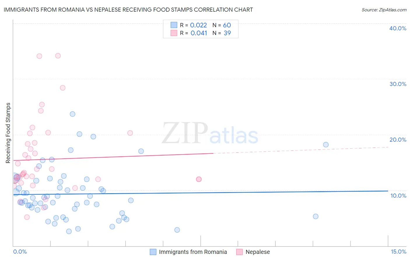 Immigrants from Romania vs Nepalese Receiving Food Stamps