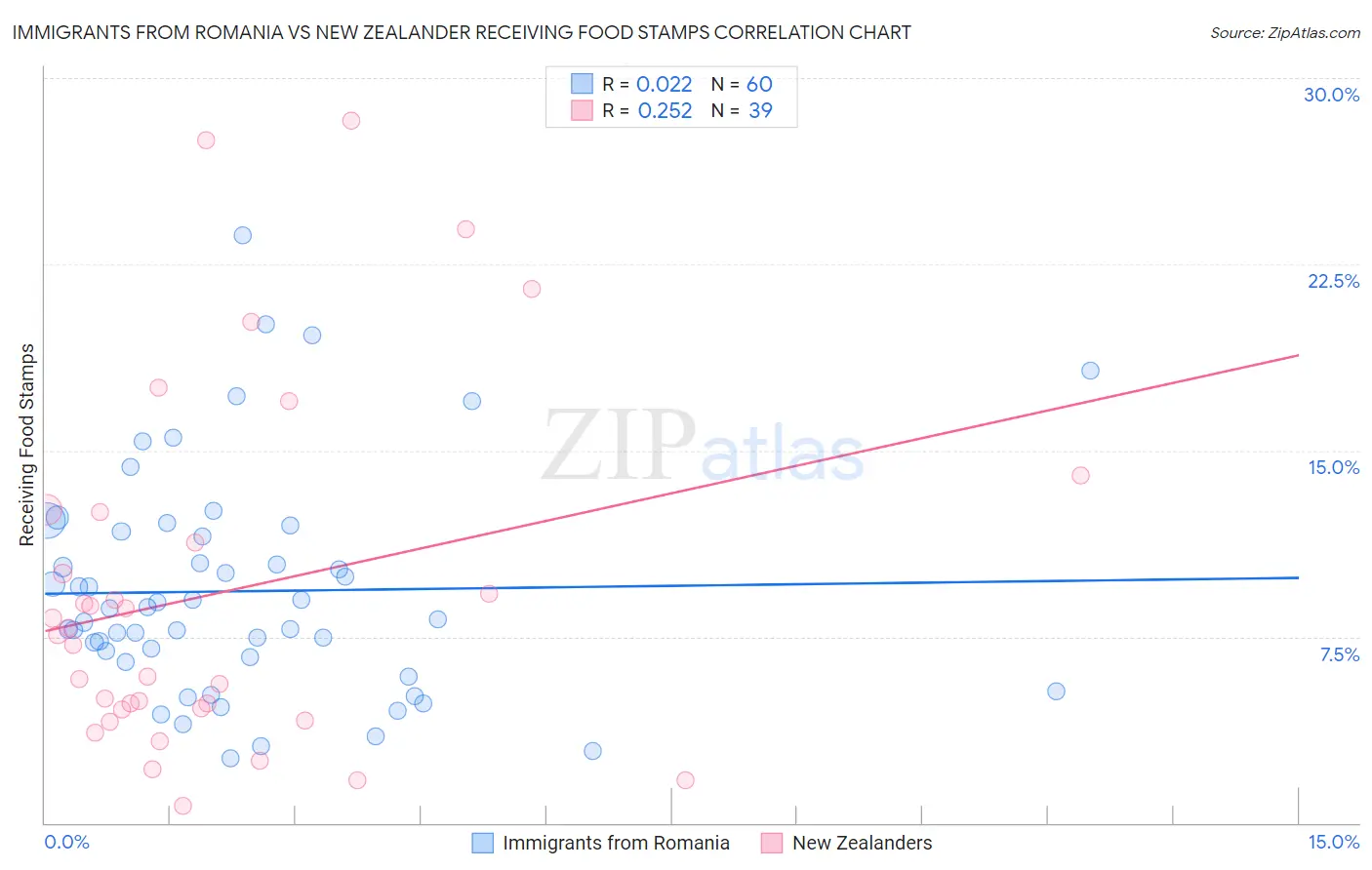 Immigrants from Romania vs New Zealander Receiving Food Stamps