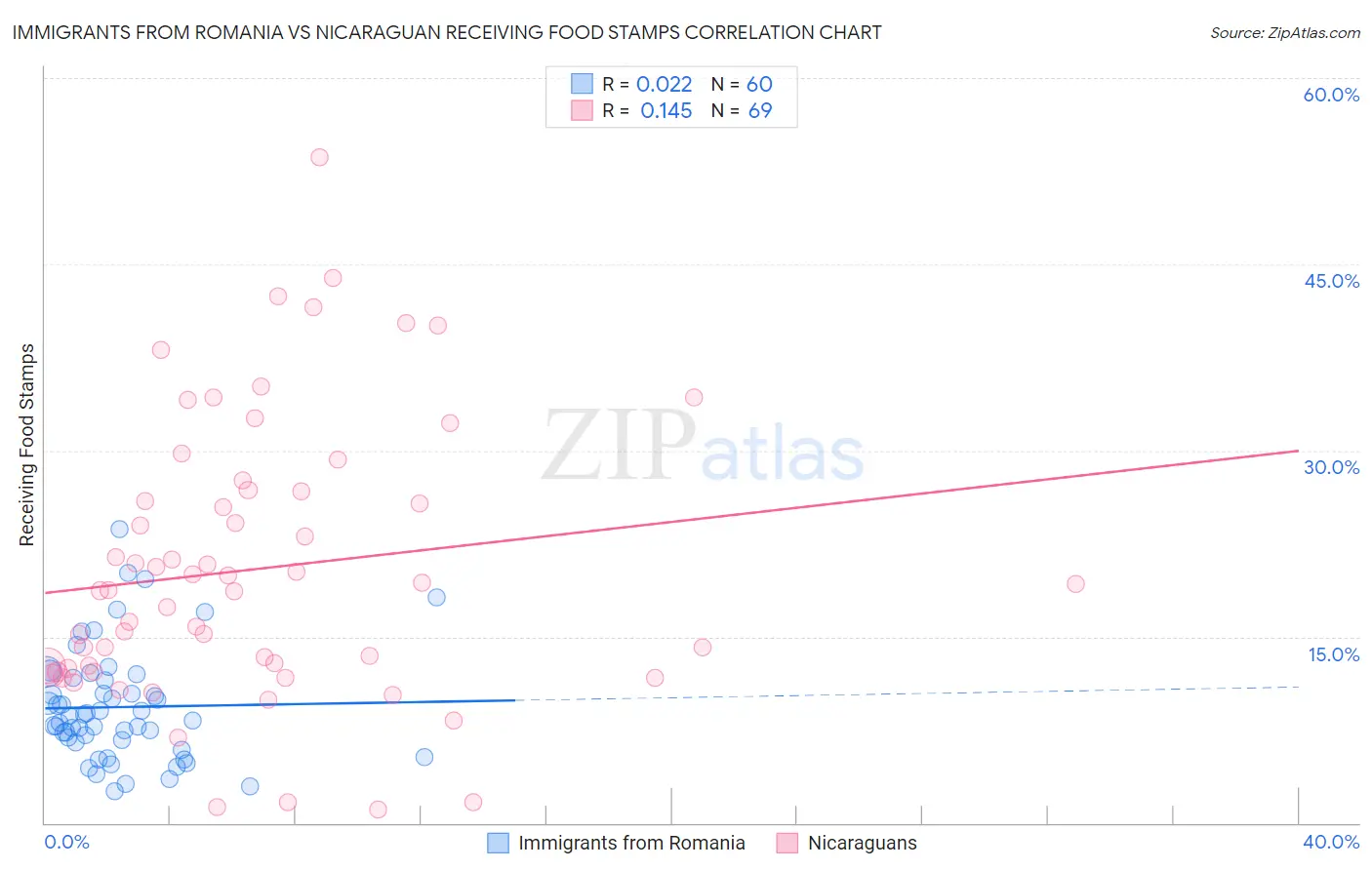 Immigrants from Romania vs Nicaraguan Receiving Food Stamps