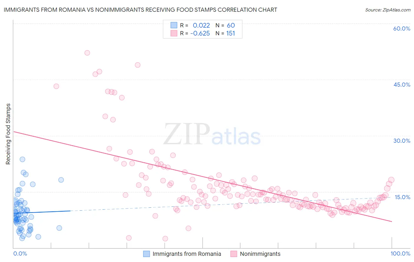 Immigrants from Romania vs Nonimmigrants Receiving Food Stamps